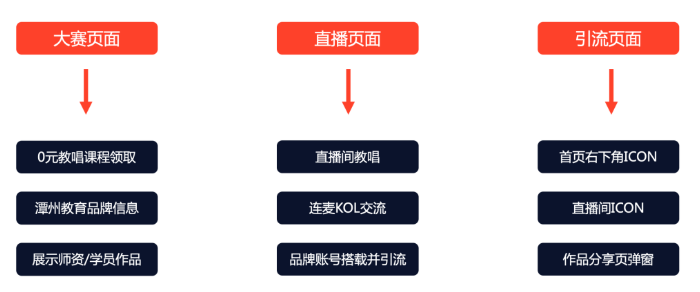 全民K歌怎样联合教育机构做广告推广?优势是什么?